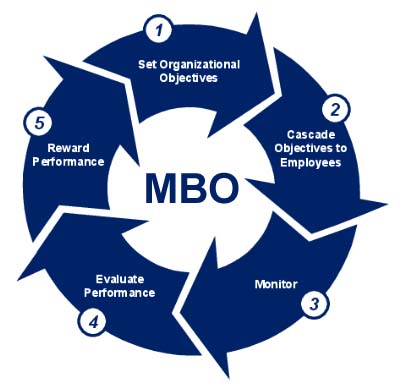 process of mbo management by objectives