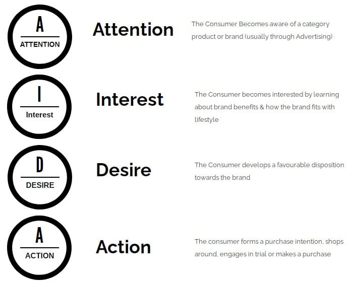 aidas theory of selling