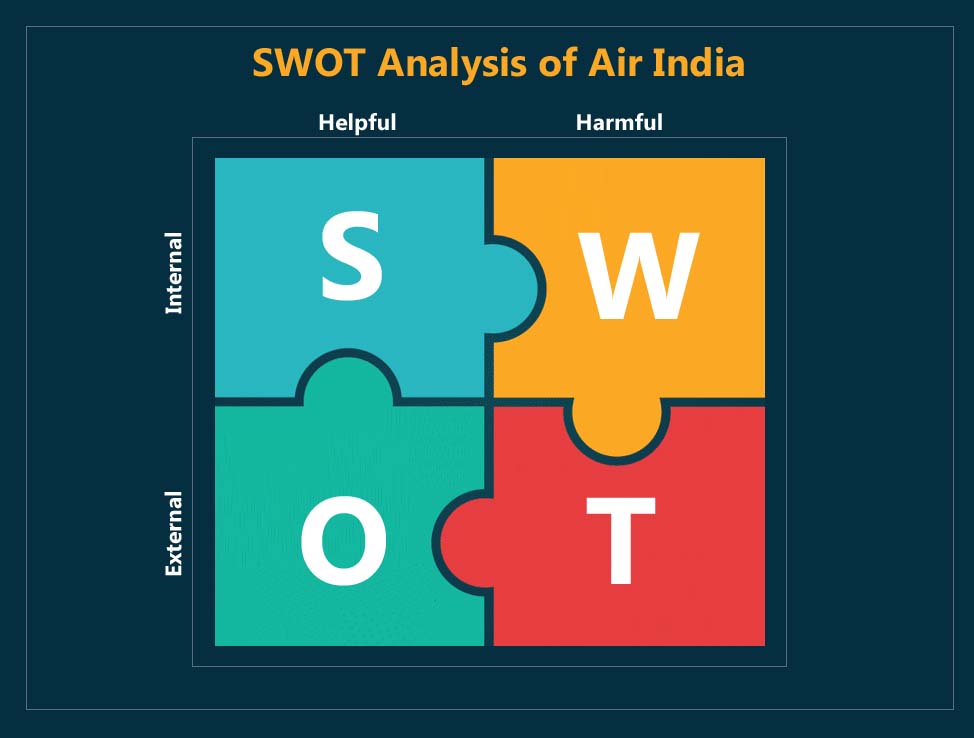 swot analysis of air india